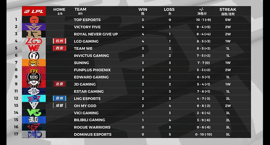 SofM,  Suning,  LPL,  LPL mua he 2020,  Chung ket the gioi,  Faker anh 3