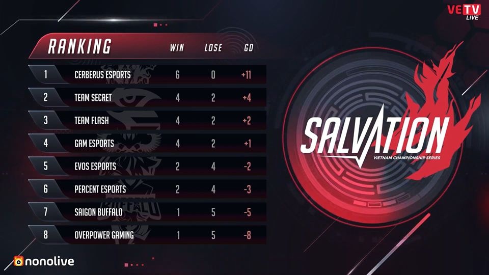 Lien Minh Huyen Thoai,  VCS mua he 2020,  GAM,  Team Flash,  Levi,  Cerberus anh 2