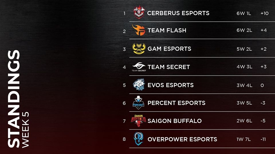 Lien Minh Huyen Thoai,  VCS mua he 2020,  Levi,  GAM,  Saigon Buffalo,  LMHT,  Team Flash anh 2