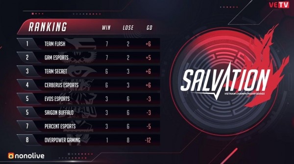 Lien Minh Huyen Thoai,  VCS mua he 2020,  GAM,  Levi,  Team Flash,  EVOS,  LMHT anh 2