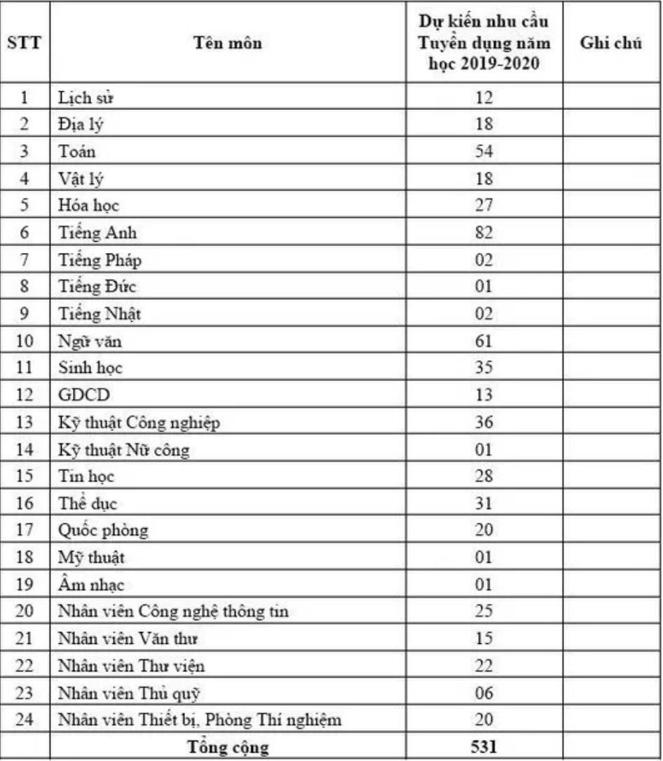 tuyen dung giao vien THPT anh 1