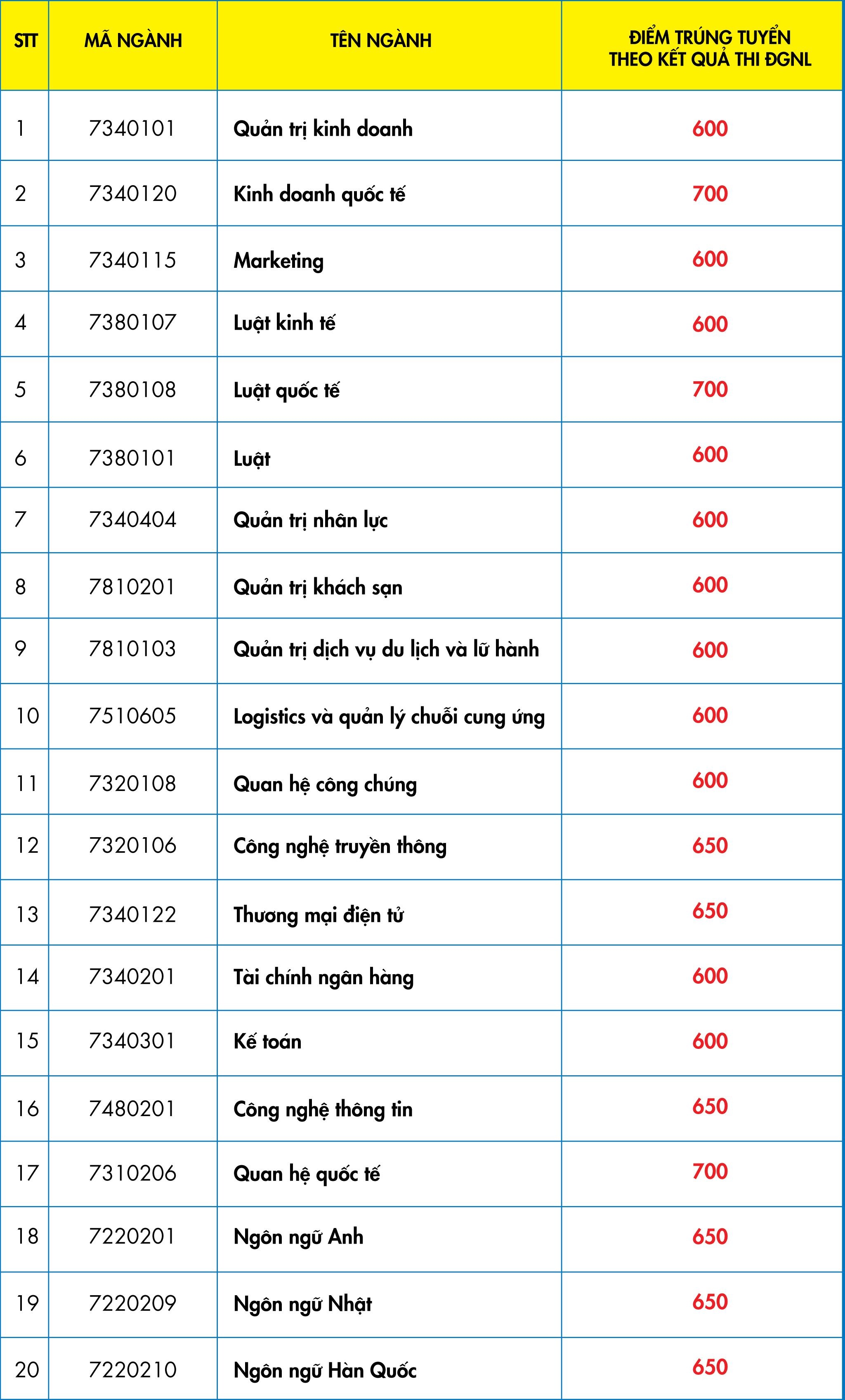 diem chuan dai hoc anh 2