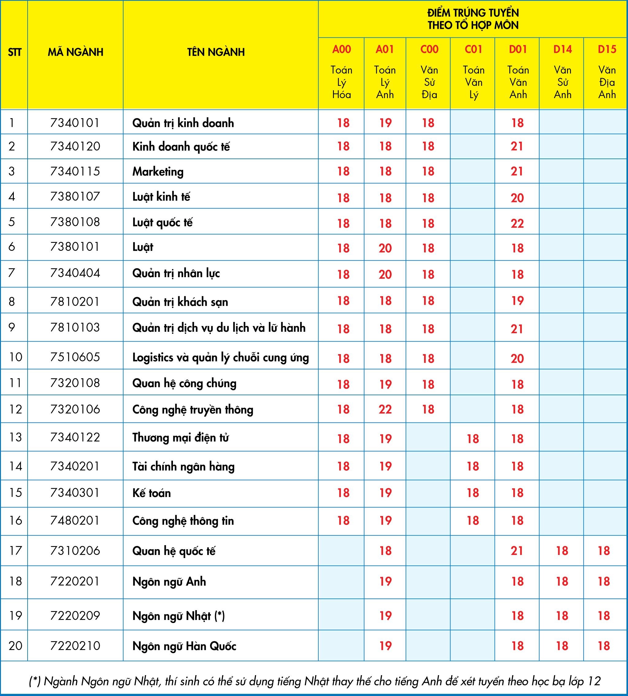 diem chuan dai hoc anh 1