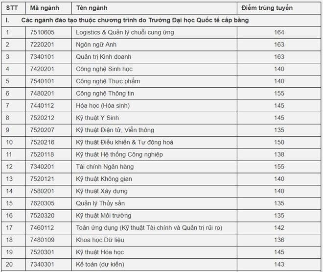 diem chuan dai hoc anh 4