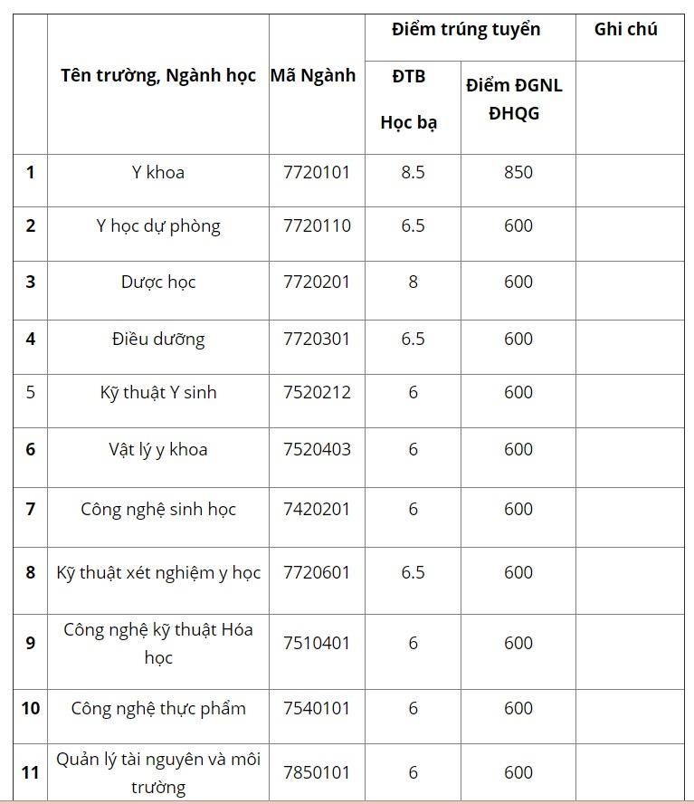 diem thi dai hoc anh 1