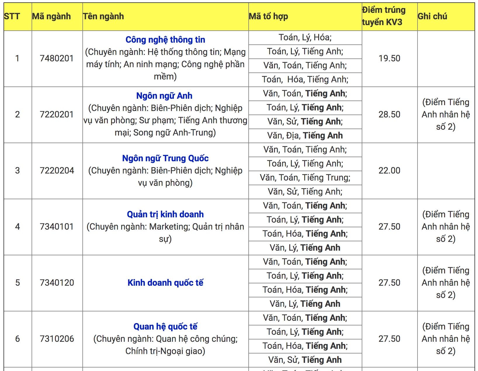 diem thi dai hoc anh 5