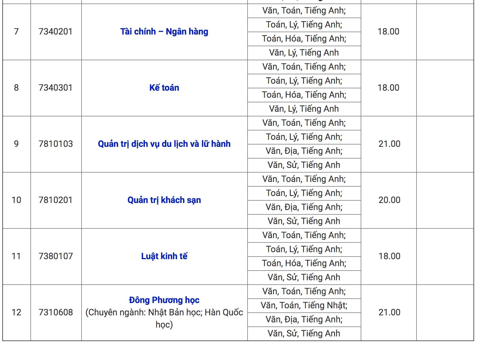 diem thi dai hoc anh 6