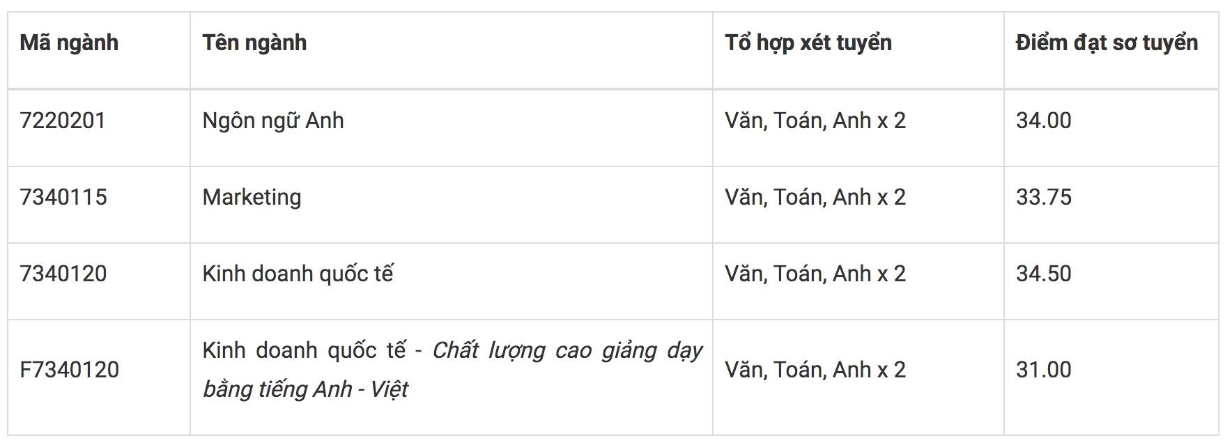 diem thi dai hoc anh 7