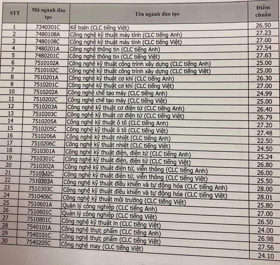 điểm chuẩn ĐH Sư phạm Kỹ thuật TP.HCM  ảnh 1 diem chuan DH Su pham Ky thuat TP.HCM anh 1