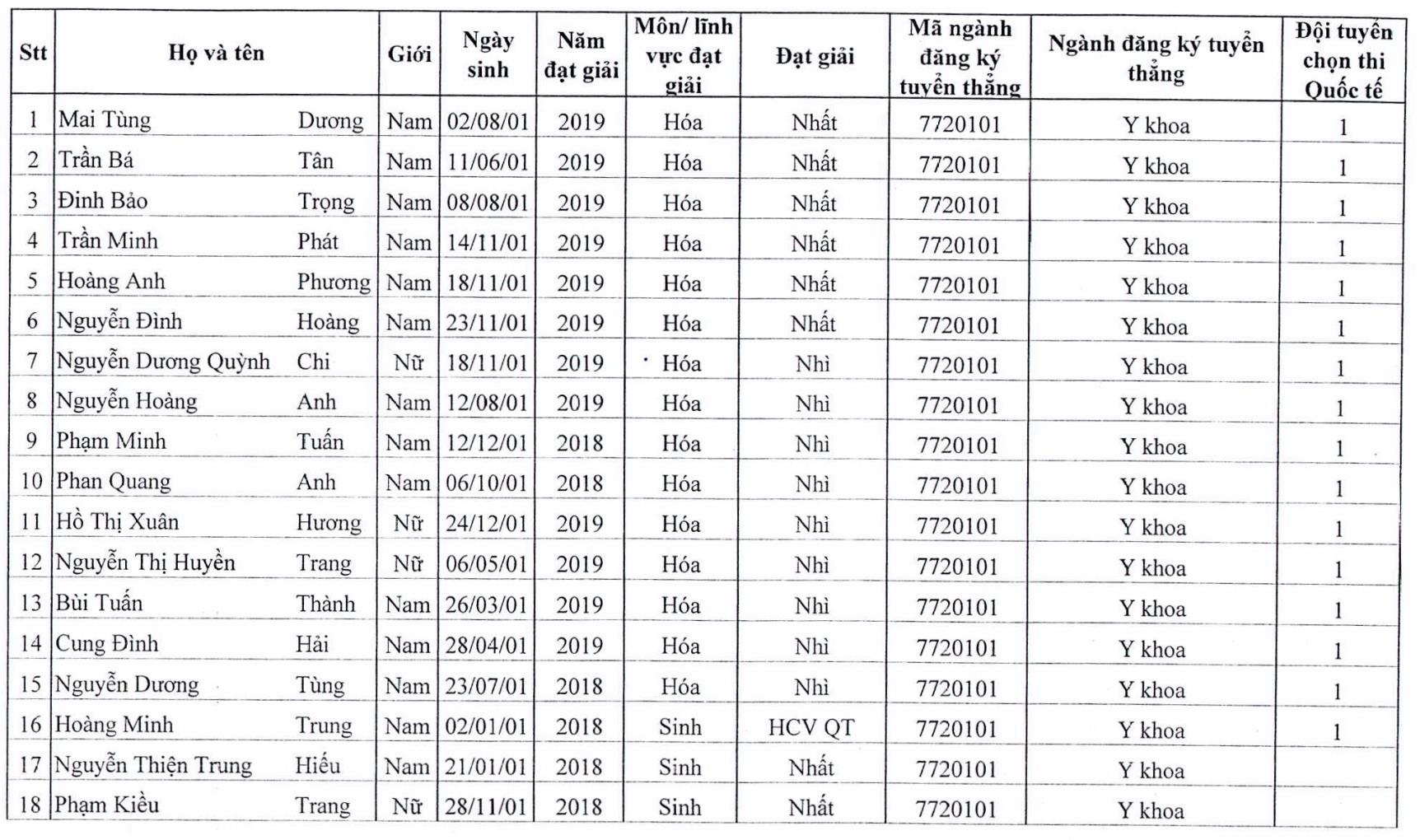 tuyển thẳng đại học y hà nội ảnh 1 tuyen thang dai hoc y ha noi anh 1