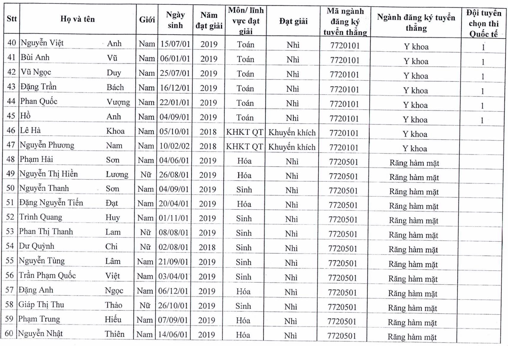 tuyển thẳng đại học y hà nội ảnh 3 tuyen thang dai hoc y ha noi anh 3