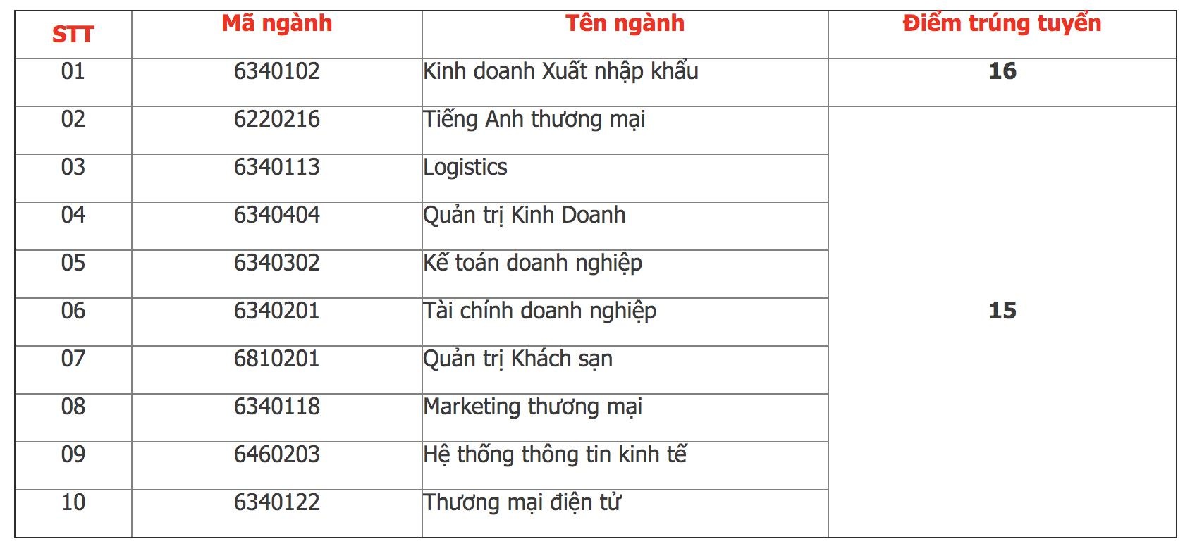 điểm chuẩn cao đẳng kinh tế đối ngoại ảnh 1 diem chuan cao dang kinh te doi ngoai anh 1