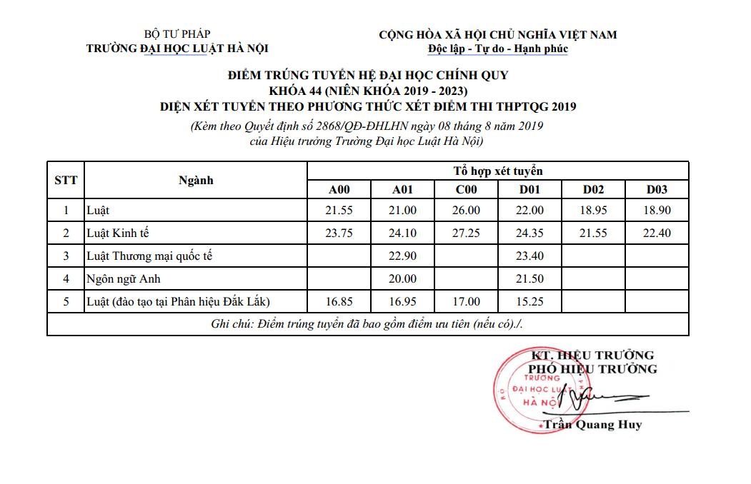 điểm chuẩn đại học luật hà nội ảnh 1 diem chuan dai hoc luat ha noi anh 1