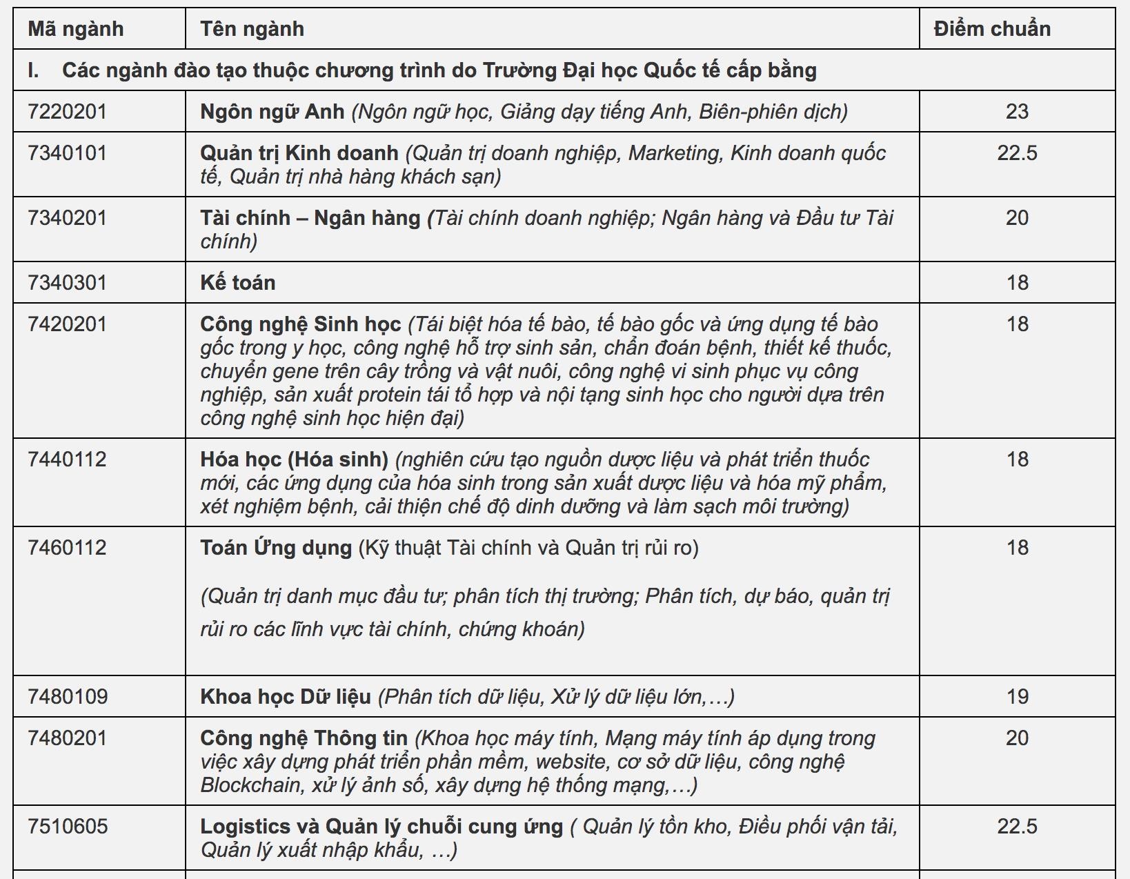 điểm chuẩn đại học quốc tế ảnh 1 diem chuan dai hoc quoc te anh 1