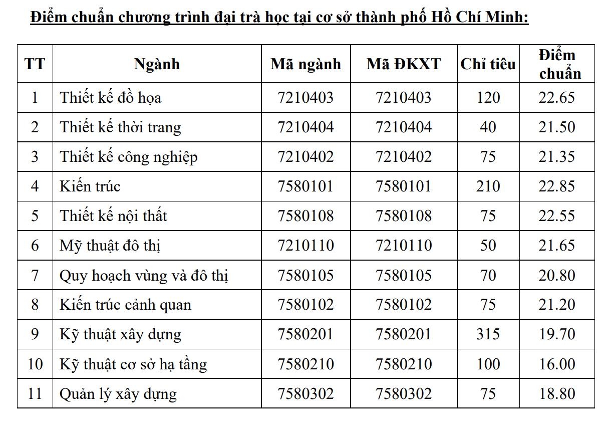 điểm chuẩn đại học kiến trúc tphcm ảnh 1 diem chuan dai hoc kien truc tphcm anh 1