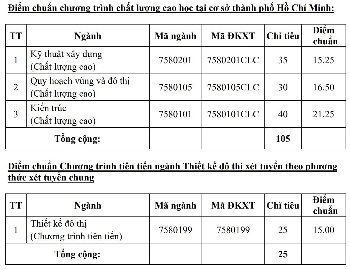 điểm chuẩn đại học kiến trúc tphcm ảnh 2 diem chuan dai hoc kien truc tphcm anh 2