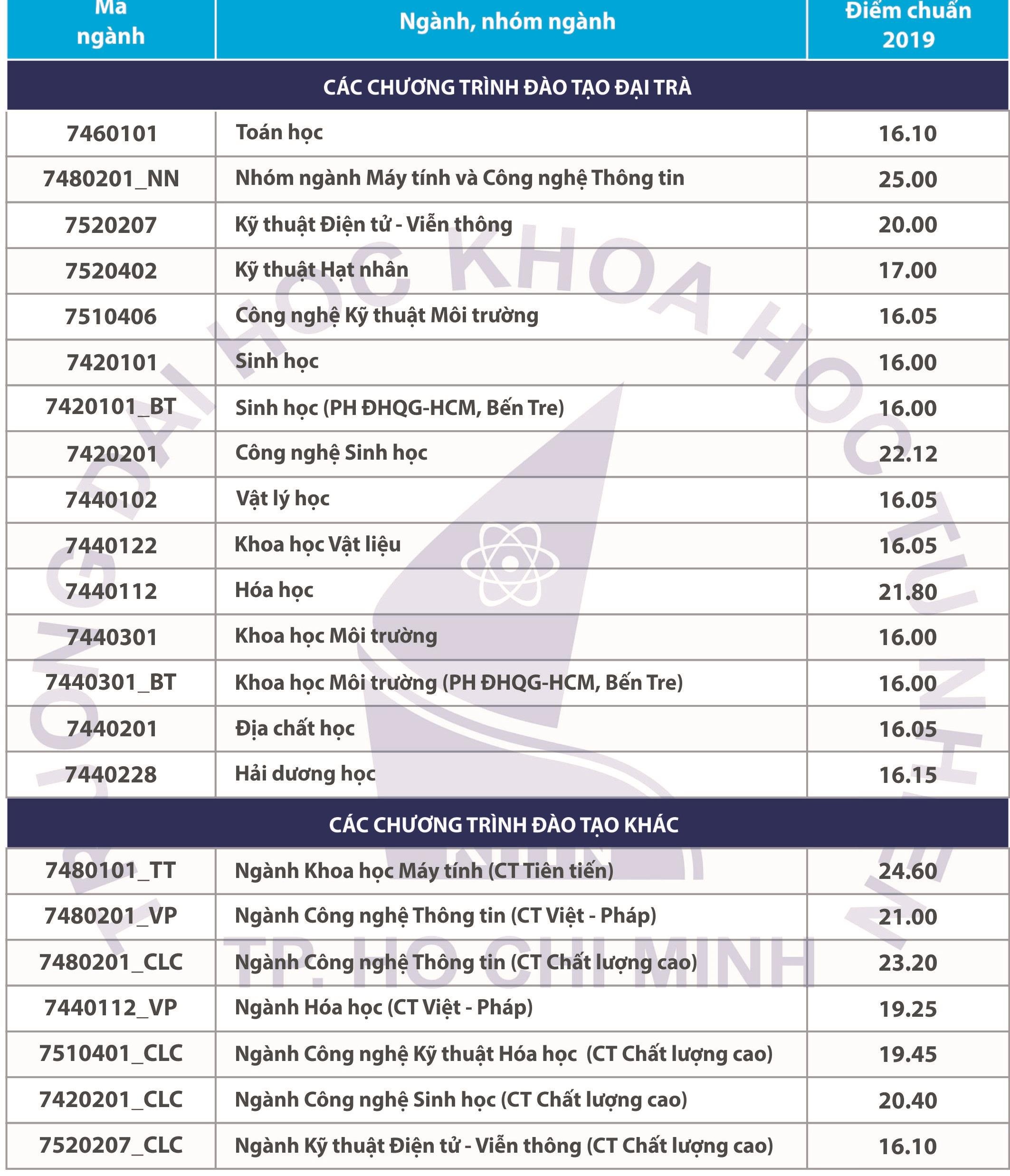 diem chuan dai hoc khoa hoc tu nhien tphcm anh 1