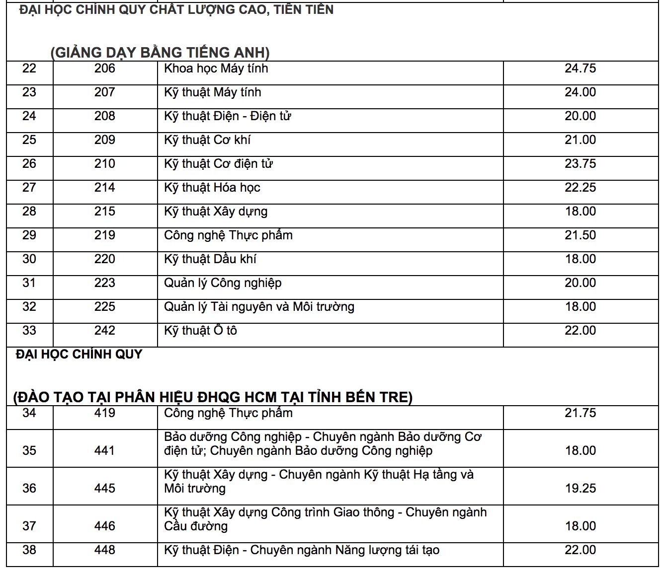 diem chuan dai hoc bach khoa tphcm anh 2
