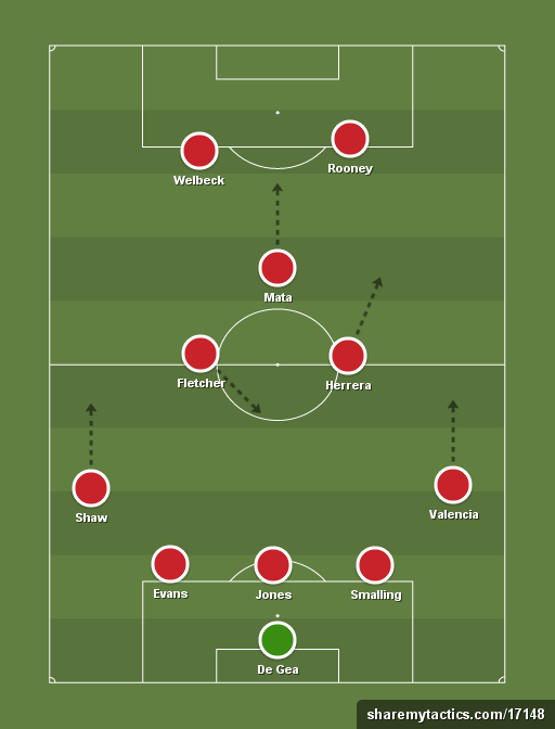 Sơ đồ chiến thuật mà HLV Van Gaal áp dụng cho Man Utd.