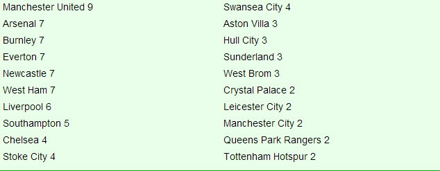 Danh sách số ca chấn thương của các đội bóng tại Premier League. Ảnh: Daily Mail.