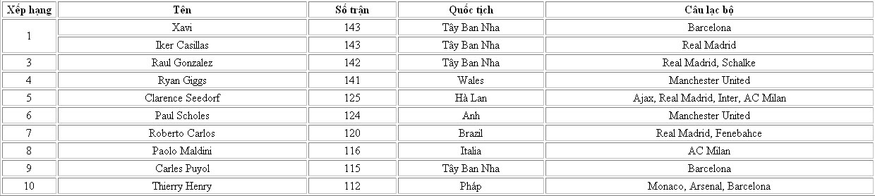 Top 10 cầu thủ có số trận ra sân nhiều nhất tại Champions League.