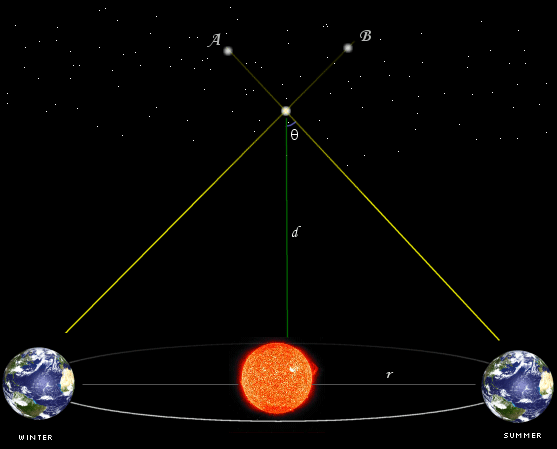 Do khoang cach giua cac ngoi sao bang cach nao? hinh anh