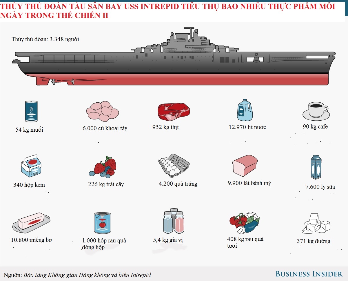 thực phẩm trên tàu sân bay Mỹ ảnh 3 thuc pham tren tau san bay My anh 3
