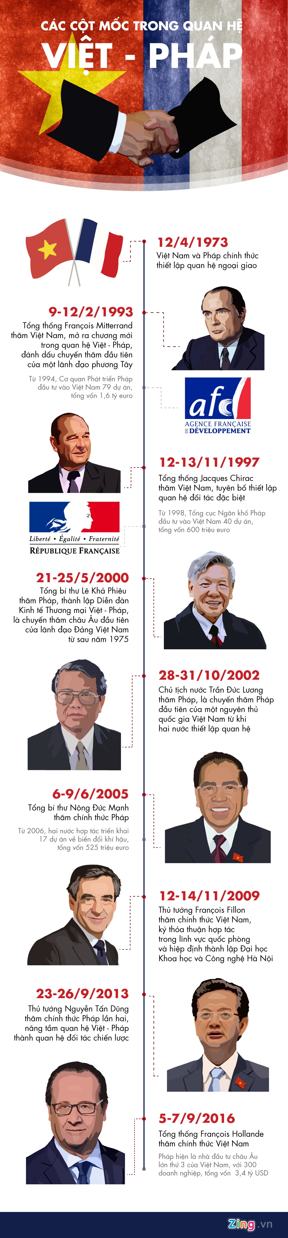 tổng thống Pháp thăm Việt Nam ảnh 1 tong thong Phap tham Viet Nam anh 1