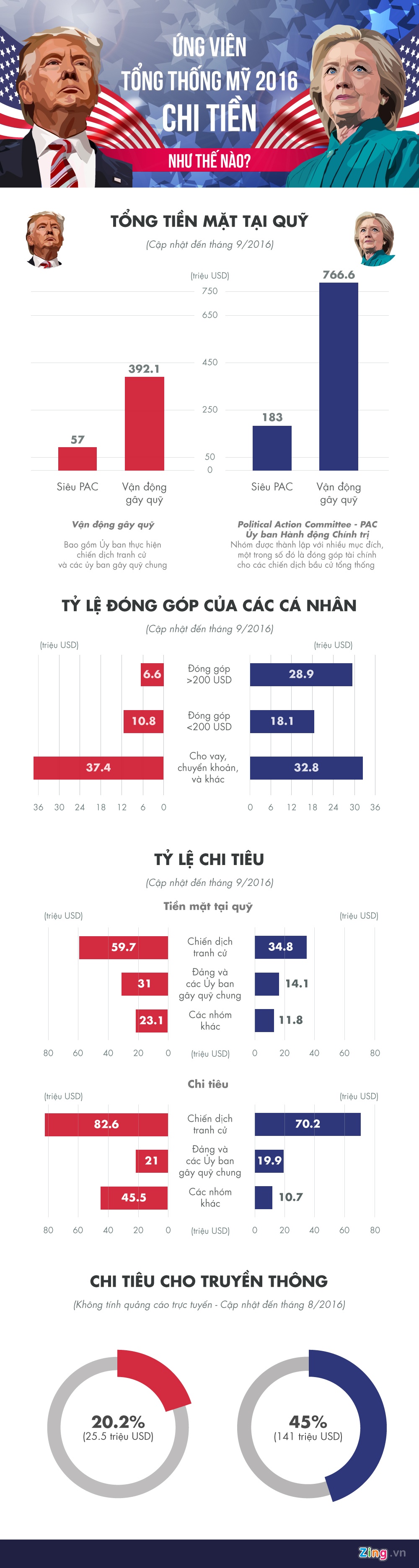 Ung vien tong thong My 2016 chi tien cho tranh cu anh 1