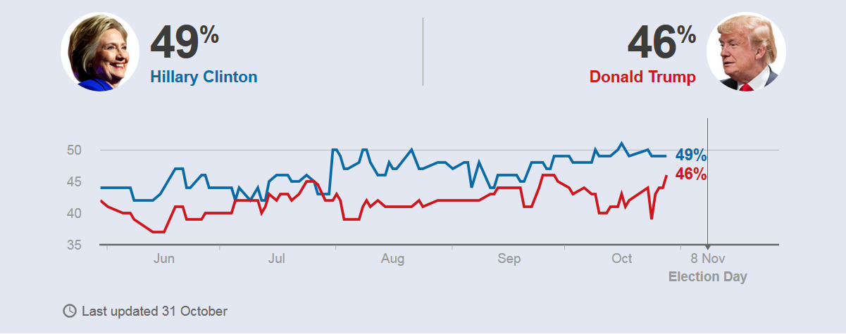 Quả bom bất ngờ tháng 10:Bầu cử Mỹ tác động ra sao ảnh 1 Qua bom bat ngo thang 10:Bau cu My tac dong ra sao anh 1