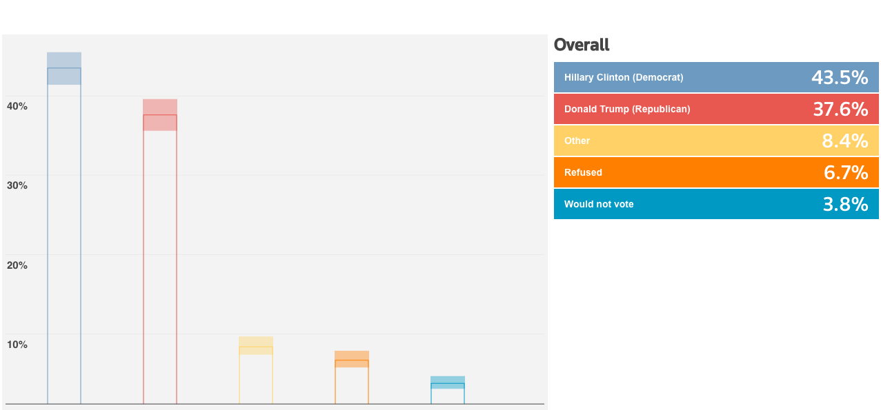 bà Clinton dẫn điểm Trump sau vụ email cá nhân ảnh 2 ba Clinton dan diem Trump sau vu email ca nhan anh 2