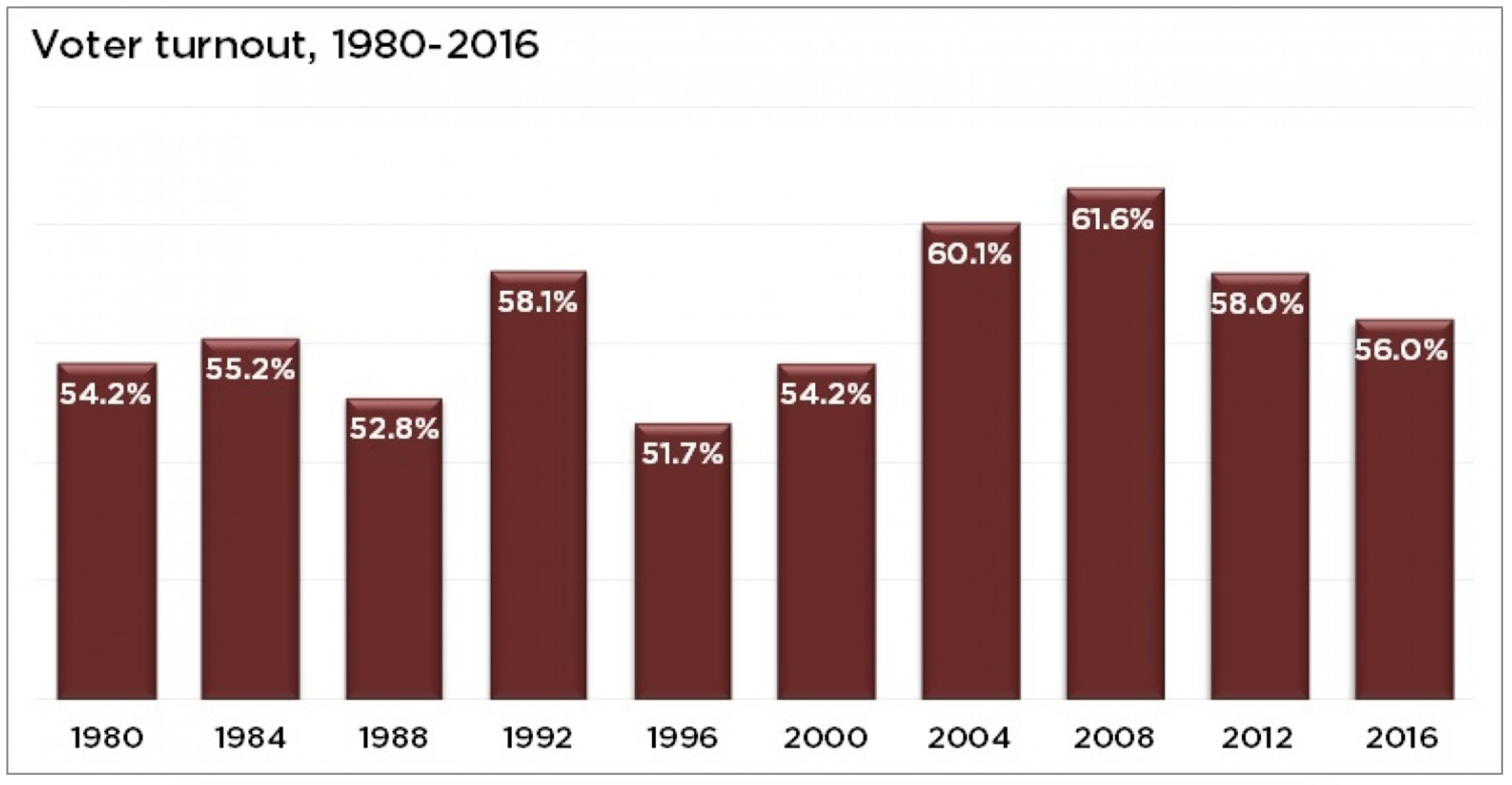 cử tri Mỹ không đi bỏ phiếu ảnh 1 cu tri My khong di bo phieu anh 1