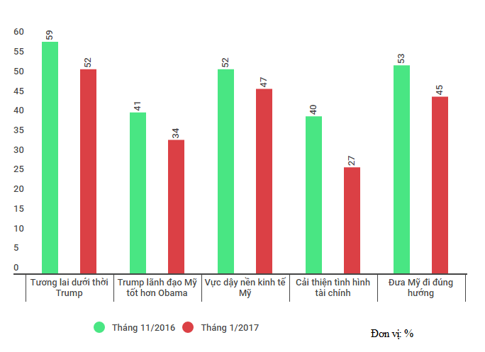 ty le ung ho Trump giam anh 2