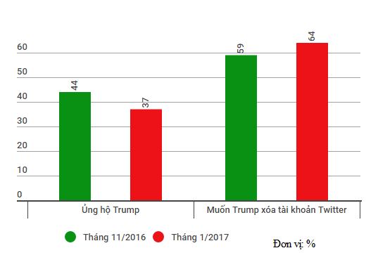 ty le ung ho Trump giam anh 1