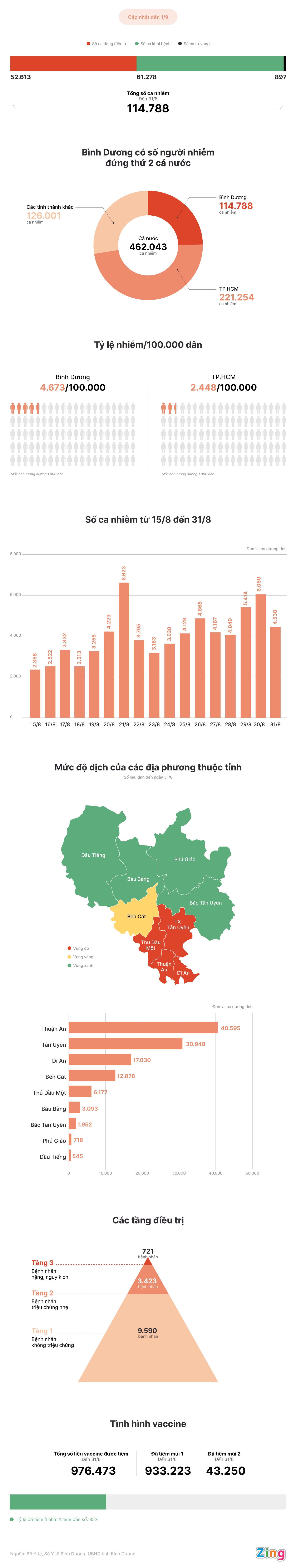 Dich benh o Binh Duong,  dien bien dich o Binh Duong,  so ca nhiem dung thu 2 ca nuoc anh 1