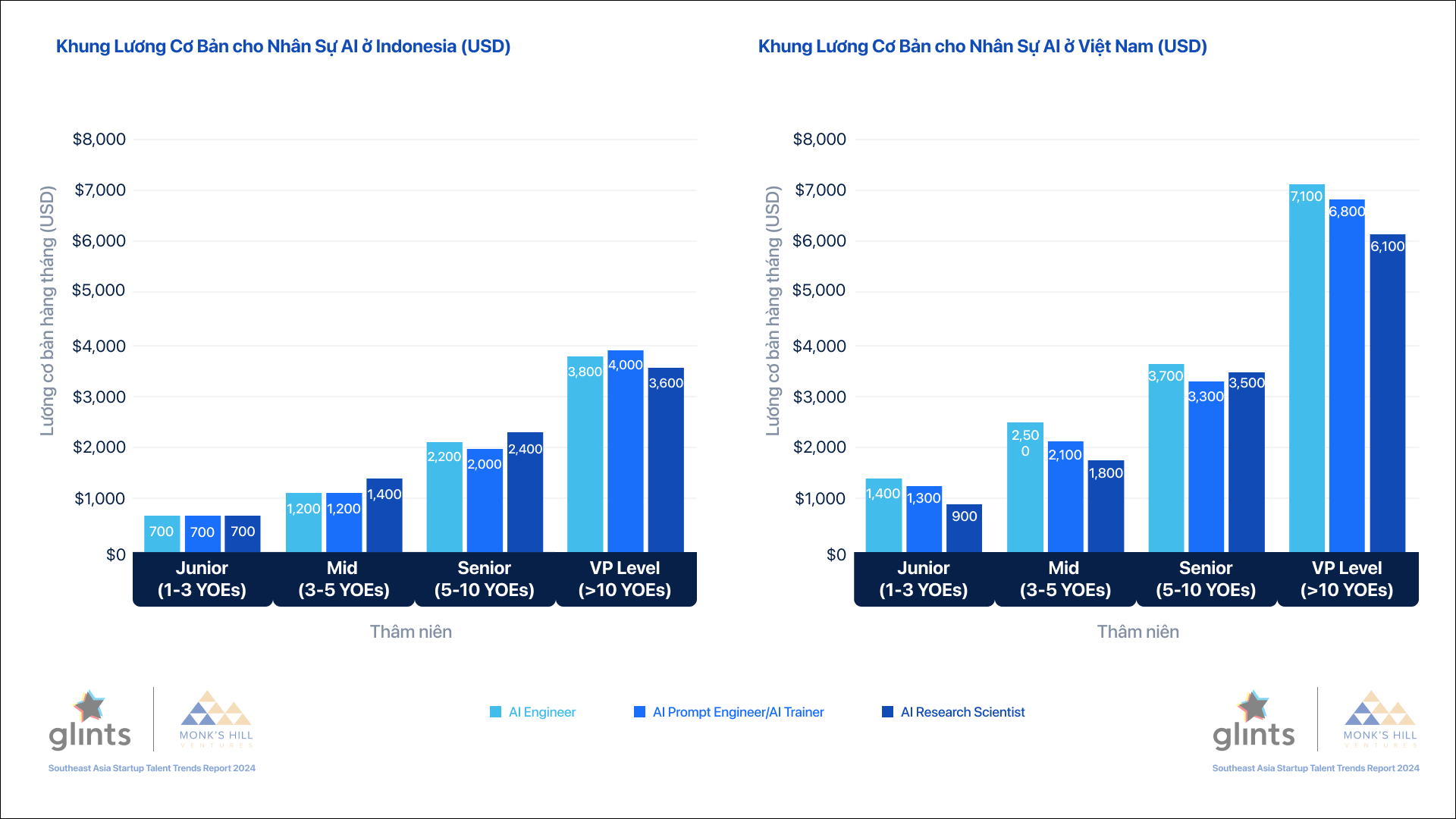 ky su AI Viet Nam,  Dong Nam A,  thi truong Viet Nam,  Glints Viet Nam, Khoi nghiep Dong Nam A anh 2