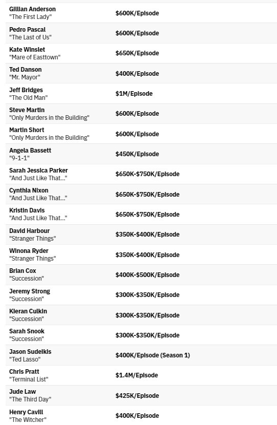 thu nhap trieu USD cua dien vien truyen hinh anh 3