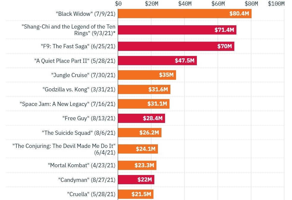 Doanh thu cua Shang-Chi anh 3