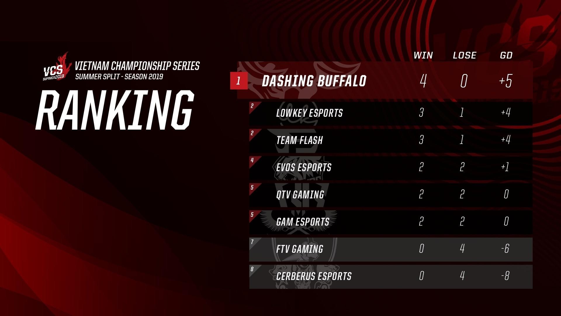 Dashing Buffalo bất bại tại VCS ảnh 3 Dashing Buffalo bat bai tai VCS anh 3