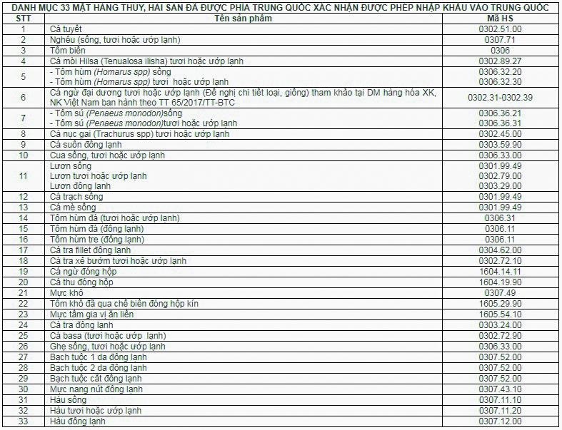 Trung Quốc miễn thuế cho 33 mặt hàng thủy, hải sản nào của Việt Nam? ảnh 1 Trung Quoc mien thue cho 33 mat hang thuy, hai san nao cua Viet Nam? anh 1