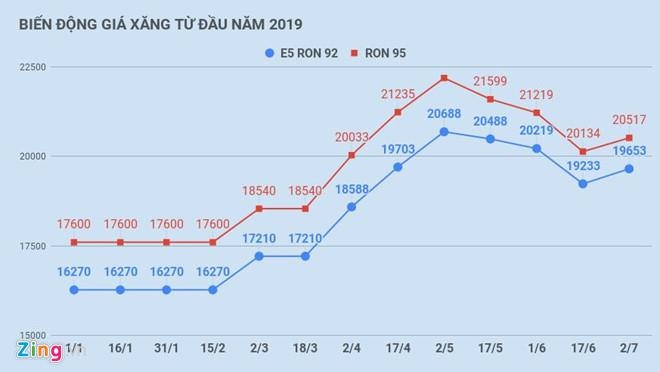 Gia xang co the tang 800 dong/lit tu chieu nay anh 1