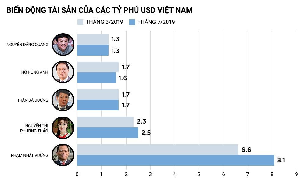 Tai san ong Pham Nhat Vuong tang 1, 5 ty USD anh 2