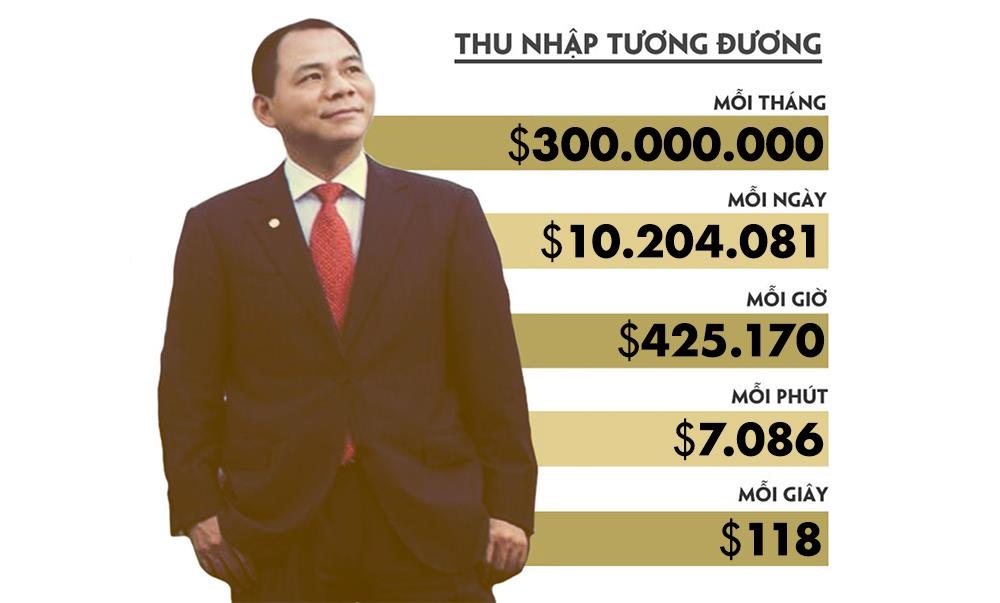 Tai san ong Pham Nhat Vuong tang 1, 5 ty USD anh 1