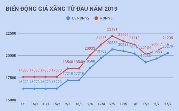 Giá xăng có thể giảm nhẹ vào ngày mai ảnh 1 Gia xang co the giam nhe vao ngay mai anh 1