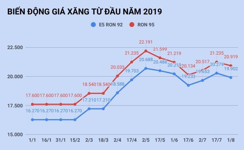 Giá xăng có thể giảm nhẹ vào ngày mai ảnh 1 Gia xang co the giam nhe vao ngay mai anh 1