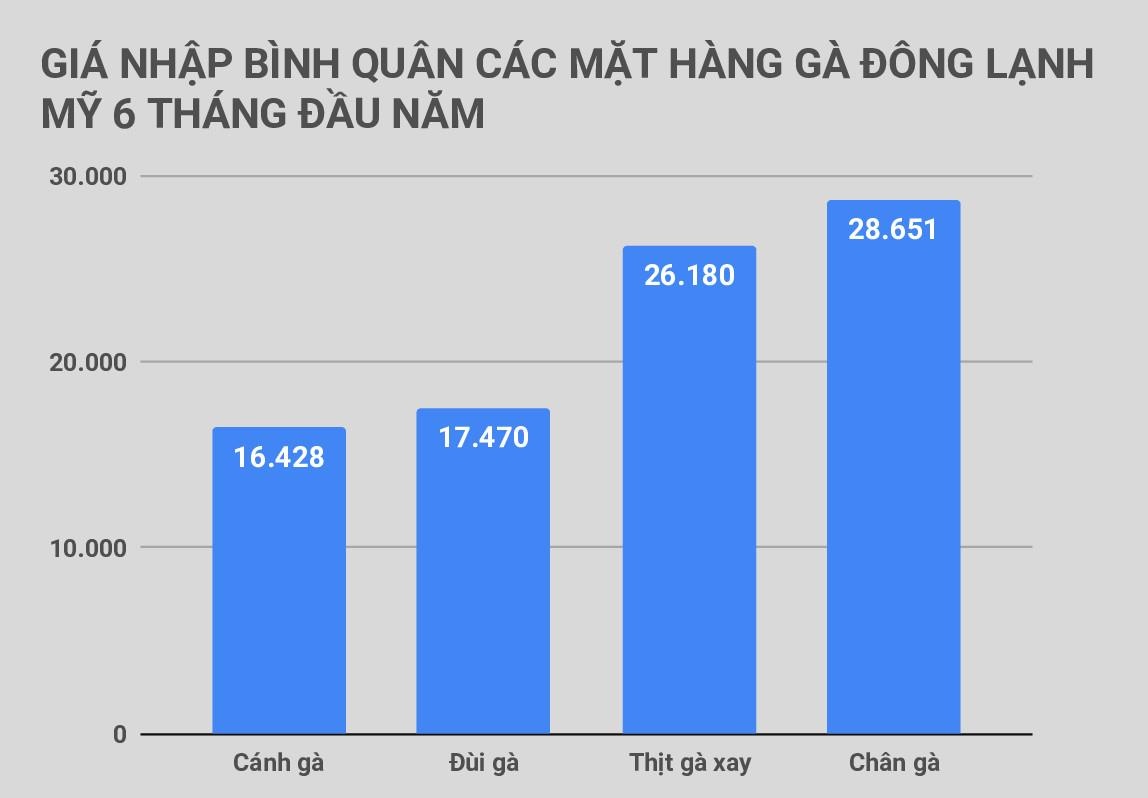 16.000 đồng/kg cánh gà Mỹ nhập về Việt Nam ảnh 2 16.000 dong/kg canh ga My nhap ve Viet Nam anh 2
