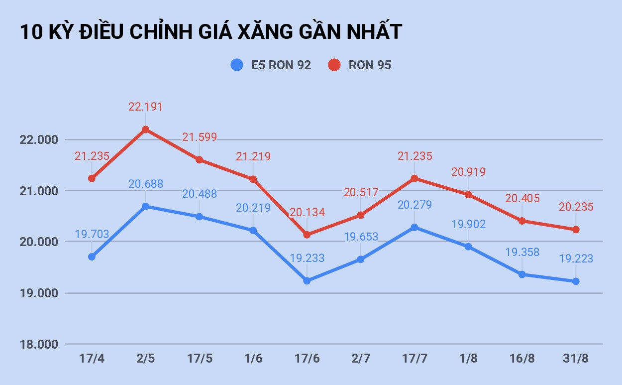 Gia xang se tang vao ngay mai anh 1