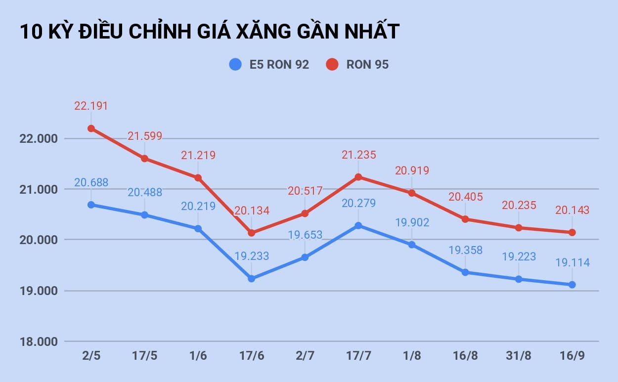 Giá xăng tăng trở lại sau 3 kỳ giảm liên tiếp ảnh 2 Gia xang tang tro lai sau 3 ky giam lien tiep anh 2
