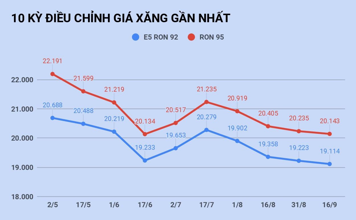 Giá xăng sẽ tăng hơn 1.000 đồng/lít vào ngày mai? ảnh 1 Gia xang se tang hon 1.000 dong/lit vao ngay mai? anh 1