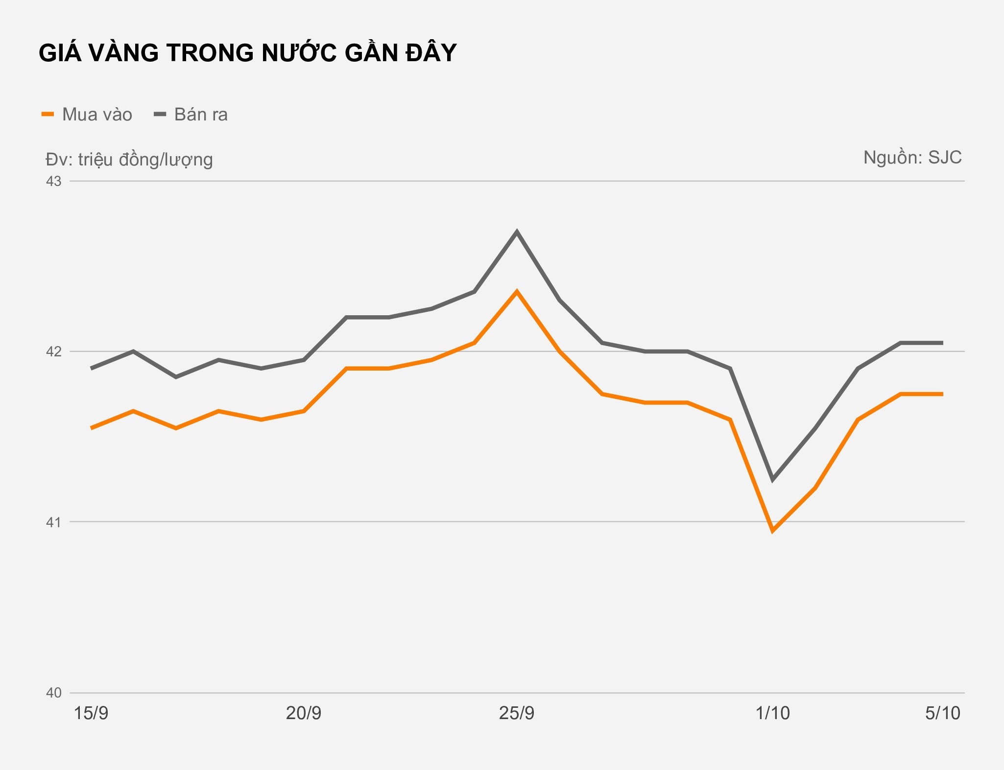 Nguoi dan lai bao nhieu sau 4 ngay mua vang? anh 1